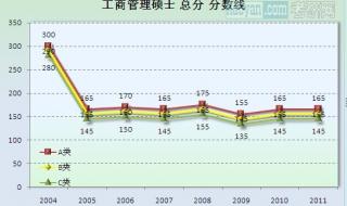 工商管理硕士分数线