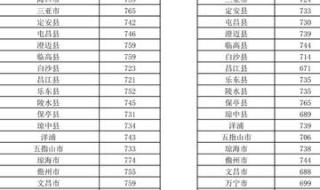 2022年中考分数线下降